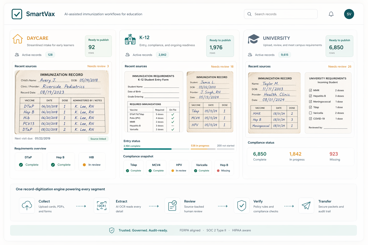 SmartVax education workflow image showing daycare, K-12, and university immunization requirements on one record-digitization engine.